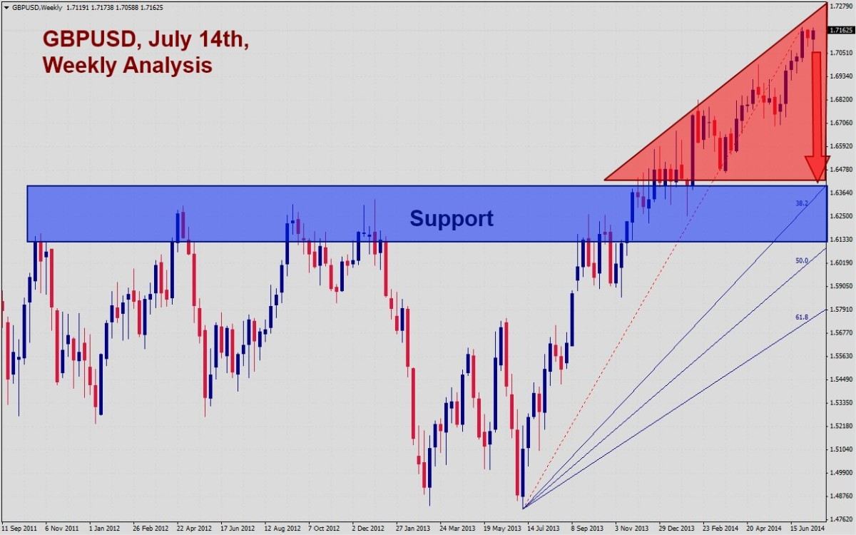 GBPUSD Weekly Analysis GBPUSD Weekly Analysis